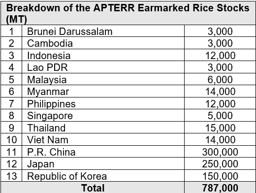 Earmaked rice stocks